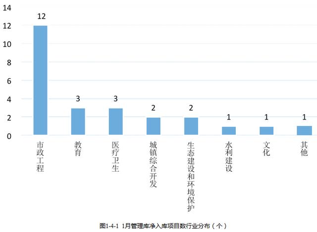 全国PPP综合信息平台项目管理库 2020年1月报（全国PPP项目库）