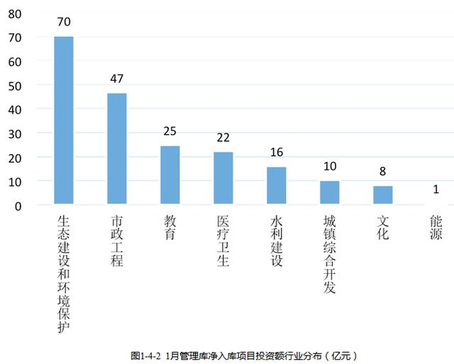 全国PPP综合信息平台项目管理库 2020年1月报（全国PPP项目库）