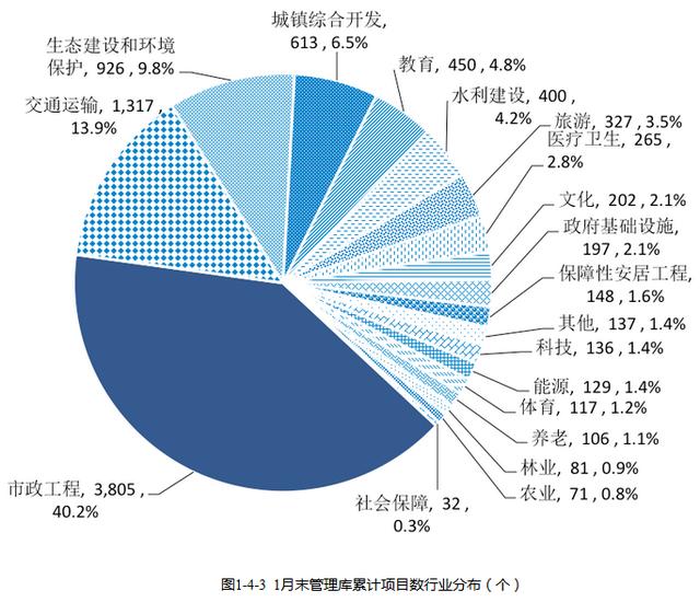 全国PPP综合信息平台项目管理库 2020年1月报（全国PPP项目库）