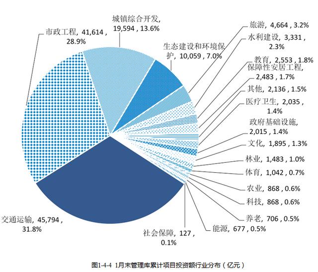 全国PPP综合信息平台项目管理库 2020年1月报（全国PPP项目库）