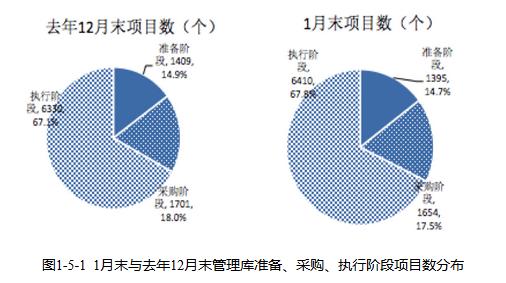 全国PPP综合信息平台项目管理库 2020年1月报（全国PPP项目库）