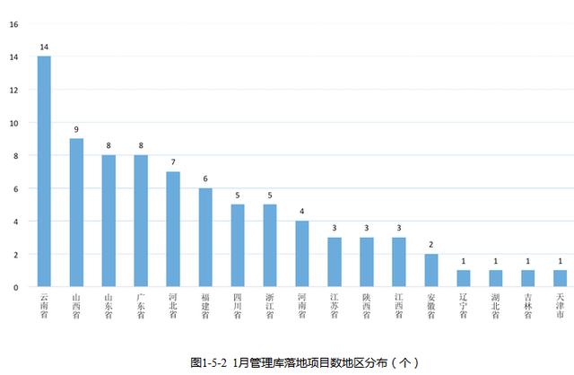 全国PPP综合信息平台项目管理库 2020年1月报（全国PPP项目库）