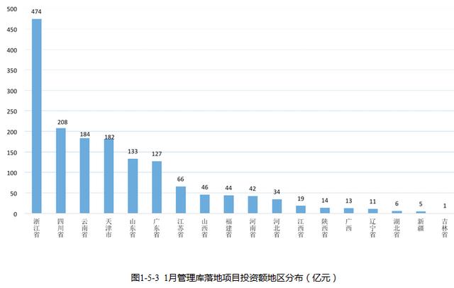 全国PPP综合信息平台项目管理库 2020年1月报（全国PPP项目库）