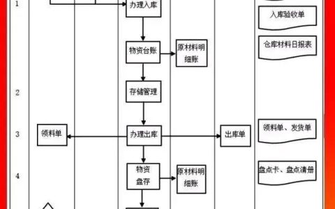 图解仓储管理流程大全（图解仓储管理流程大全图片）