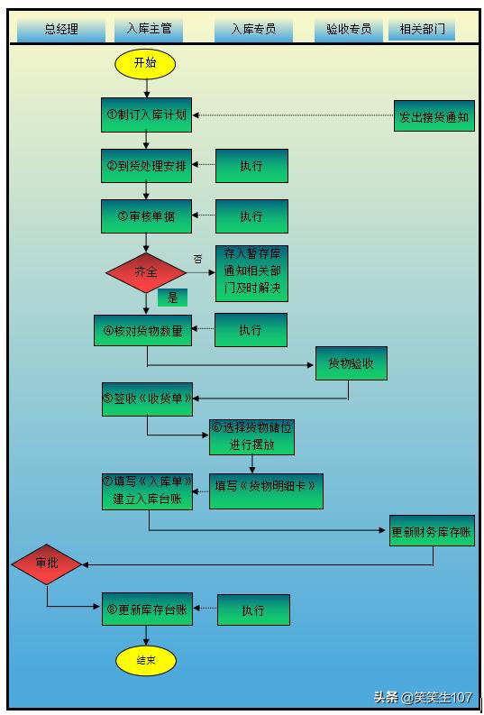 完整入库管理流程（流程、流程说明、表格）（简要说明入库的基本流程）
