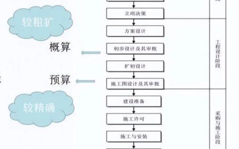 工程建设项目工作流程及管理流程（工程建设项目工作流程及管理流程图）