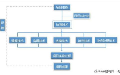 工程项目协调管理（工程项目协调管理的内容有哪些）