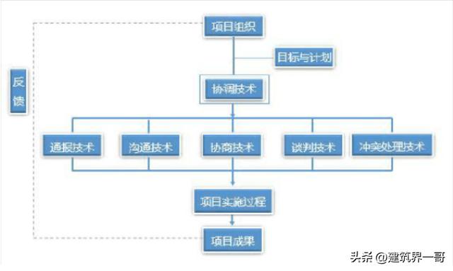 工程项目协调管理（工程项目协调管理的内容有哪些）