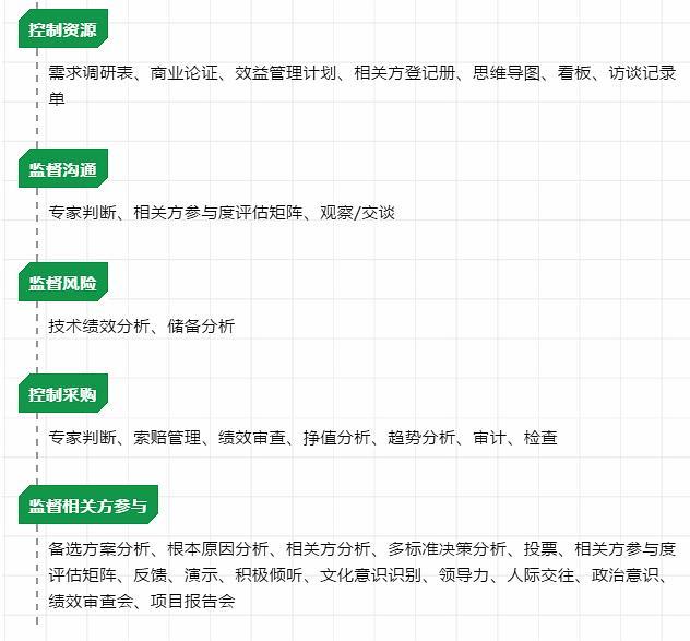 深度干货：项目管理必备的工具方法总结（含PMP考试工具）（软件项目管理工具）