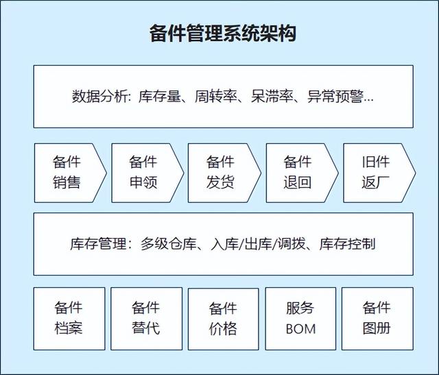 备件管理方法和技巧，备件管理系统软件推荐（备件管理的方法）