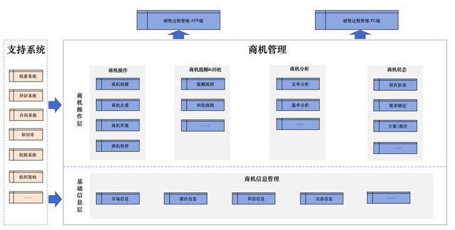 B2B企业，应该如何做好商机管理？（b2b企业如何做营销）