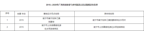 广西南亚所——珍稀植物园通过2015—2020年广西休闲农业与乡村旅游示范点复核评定