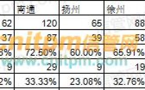 2021年信息系统项目管理师考试会不会卡通过率？（2021年信息系统项目管理师难度）