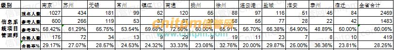 021年信息系统项目管理师考试会不会卡通过率？（2021年信息系统项目管理师难度）"