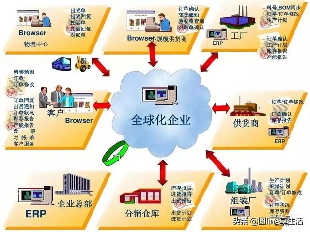 一个表看懂MES与ERP的区别与联系（mes和erp区别和联系）