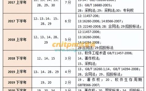 信息系统项目管理师：法律法规常考点和记忆事项汇总