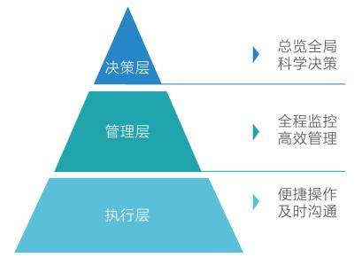 执行不到位怎么办？谈项目管理系统如何发挥最大价值！（项目建设管理不到位）