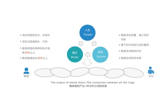 执行不到位怎么办？谈项目管理系统如何发挥最大价值！（项目建设管理不到位）