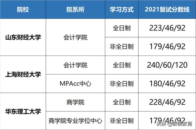 管理类专硕七大专业哪个难度最低？（管理学的专硕有哪些）