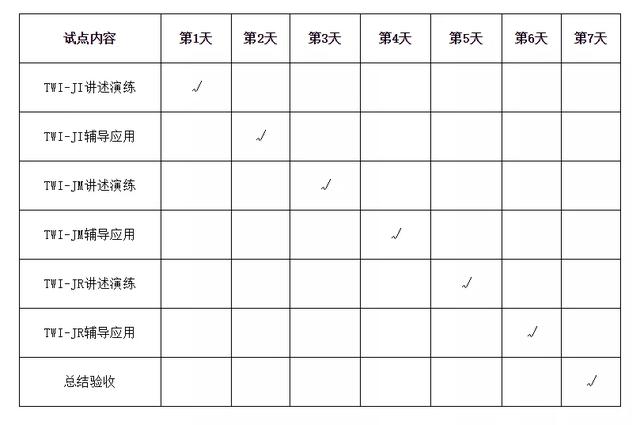 企业导入TWI训练体系的六大步骤！「标杆精益」（twi训练方法的基本流程包括）