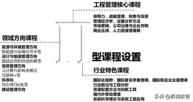 MEM四大招生方向都学什么课程？一文带你快速了解（mem要学哪些课程）