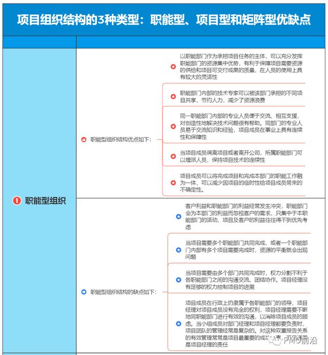 一图了解职能型、项目型和矩阵型组织的优缺点（职能型矩阵型项目型组织的区别）