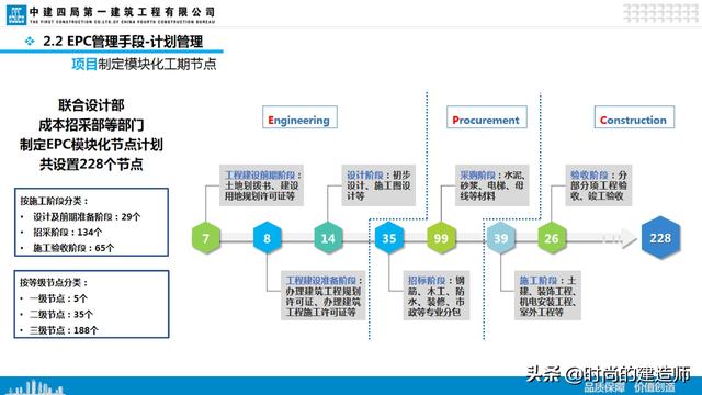 中建EPC项目管理与最新科技创新（实例）（中建epc项目策划）