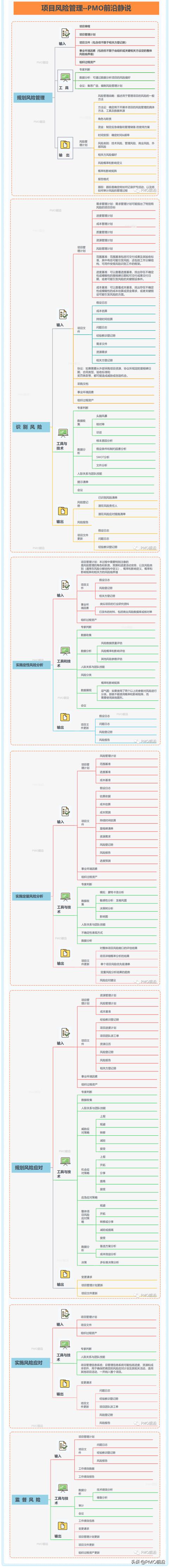 如何建立风险预警机制？如何对项目的整个生命周期进行管控？（如何建立风险预警体系）