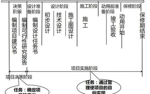 干货！2021二建《管理》项目管理+施工管理组织必背考点（2020建筑工程项目管理作业3）