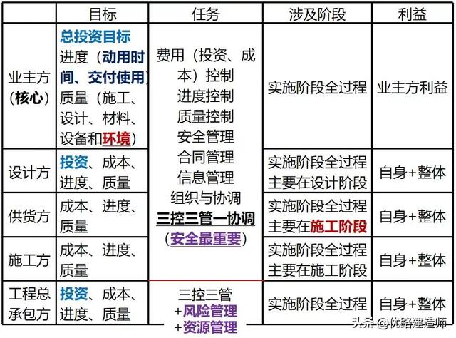 干货！2021二建《管理》项目管理+施工管理组织必背考点（2020建筑工程项目管理作业3）