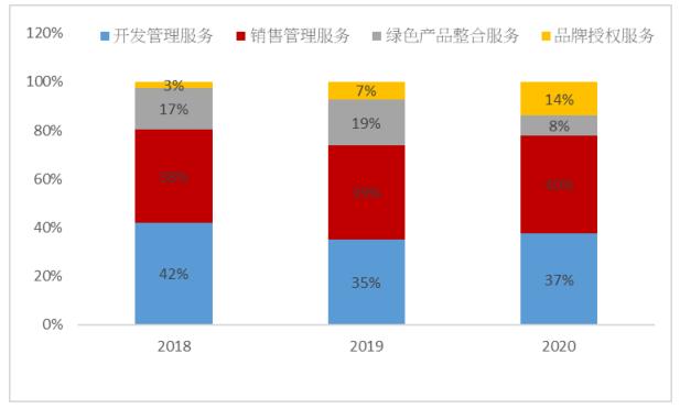 毛利率60%，净利率20%！地产代建凭啥这么赚钱（代建利润率）