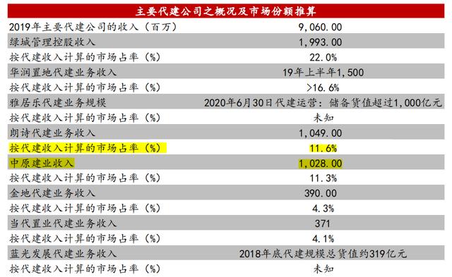 毛利率60%，净利率20%！地产代建凭啥这么赚钱（代建利润率）