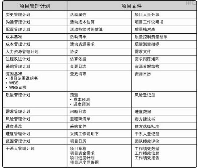 系统集成项目管理工程师核心考点（十四）项目管理计划和项目文件