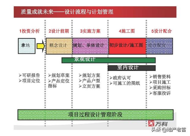 项目设计管理 -房地产（房地产开发中的项目管理设计）