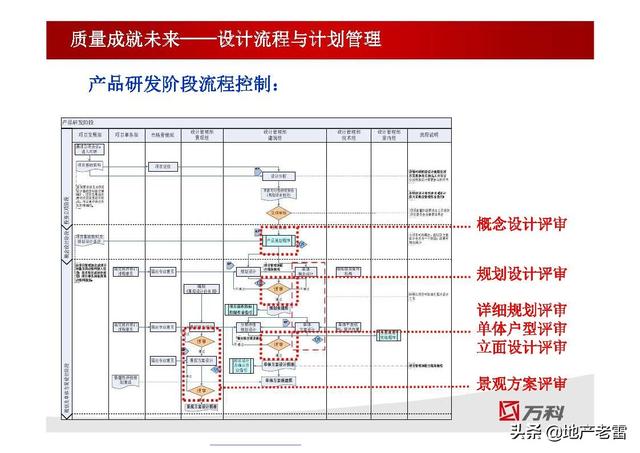 项目设计管理 -房地产（房地产开发中的项目管理设计）