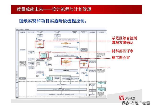 项目设计管理 -房地产（房地产开发中的项目管理设计）