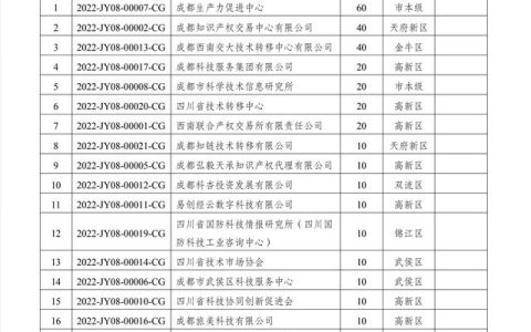 57个！2022年成都市技术交易资助拟立项项目公示（成都市科技项目第一批公示）