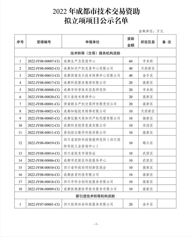 7个！2022年成都市技术交易资助拟立项项目公示（成都市科技项目第一批公示）"