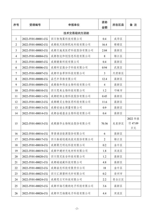 7个！2022年成都市技术交易资助拟立项项目公示（成都市科技项目第一批公示）"