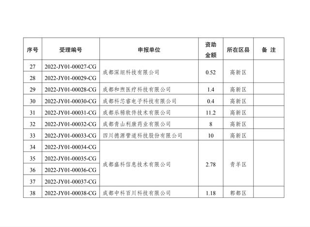 7个！2022年成都市技术交易资助拟立项项目公示（成都市科技项目第一批公示）"