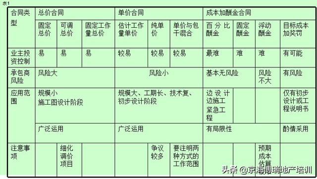 「工程管理」建筑工程项目合同管理（建设合同工程管理）