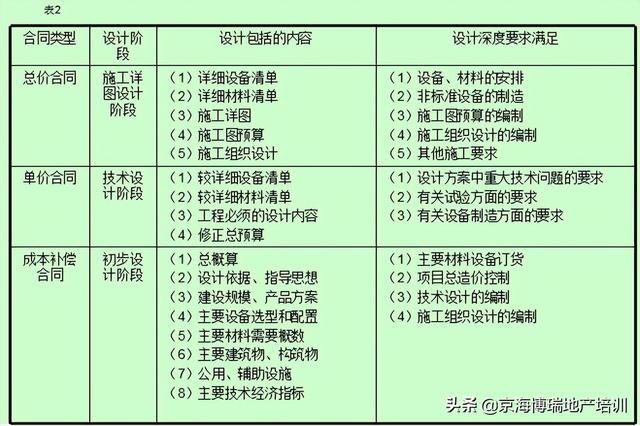 「工程管理」建筑工程项目合同管理（建设合同工程管理）