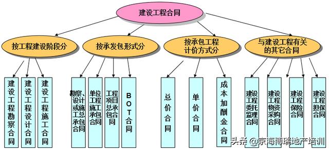 「工程管理」建筑工程项目合同管理（建设合同工程管理）