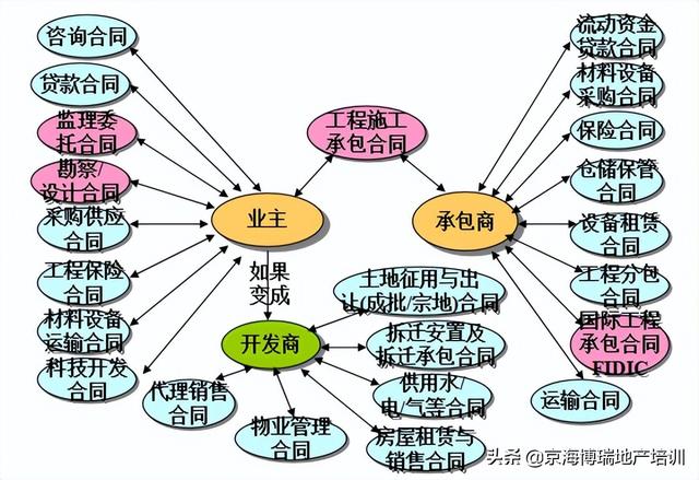 「工程管理」建筑工程项目合同管理（建设合同工程管理）