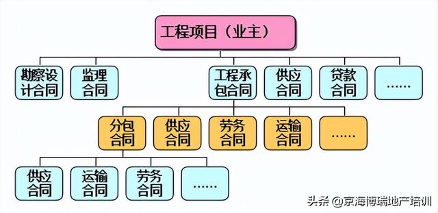 「工程管理」建筑工程项目合同管理（建设合同工程管理）