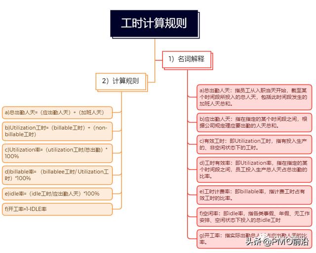 一文掌握项目如何进行分类，项目工时如何计算「实例」（项目工时计算一般方法）