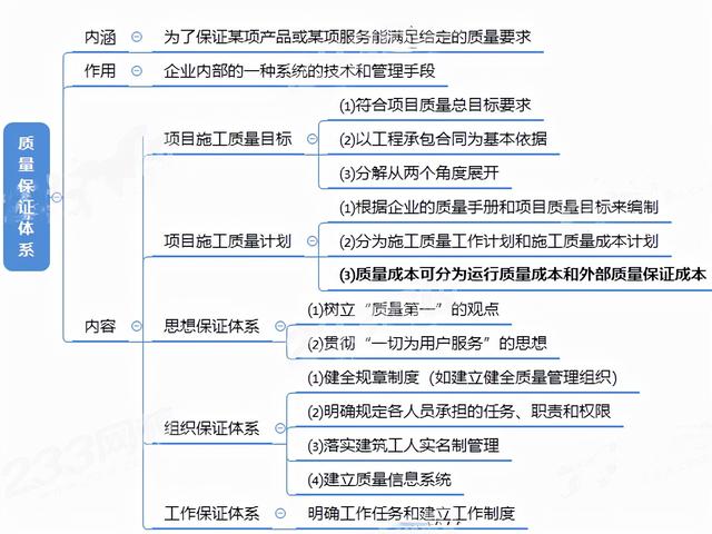 二建思维导图，3张图提炼高性价比考点施工质量管理体系（二建项目施工管理思维导图）