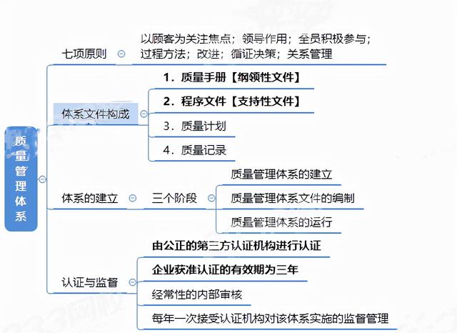 二建思维导图，3张图提炼高性价比考点施工质量管理体系（二建项目施工管理思维导图）