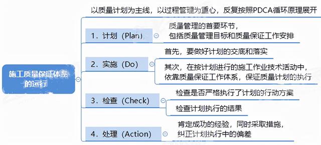 二建思维导图，3张图提炼高性价比考点施工质量管理体系（二建项目施工管理思维导图）