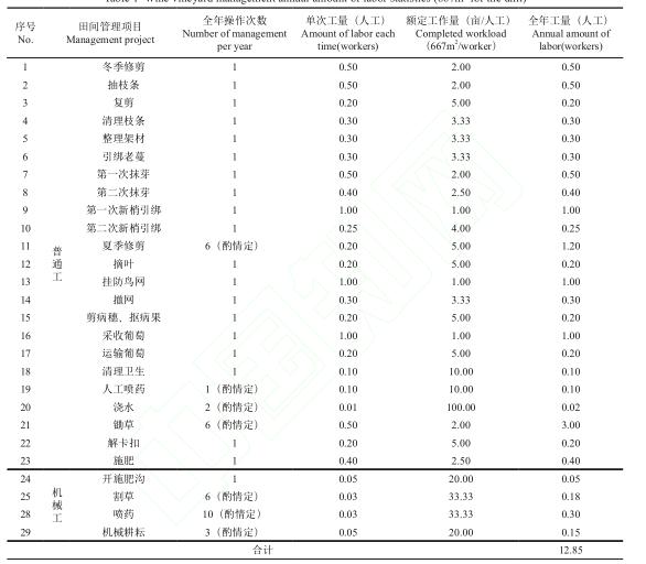 全年葡萄园田间管理项目及管理标准（葡萄的田间管理）